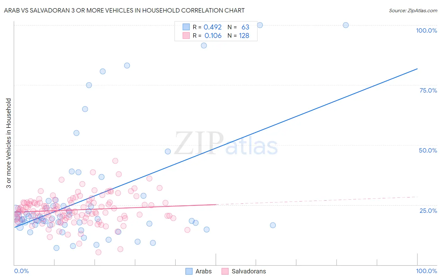 Arab vs Salvadoran 3 or more Vehicles in Household