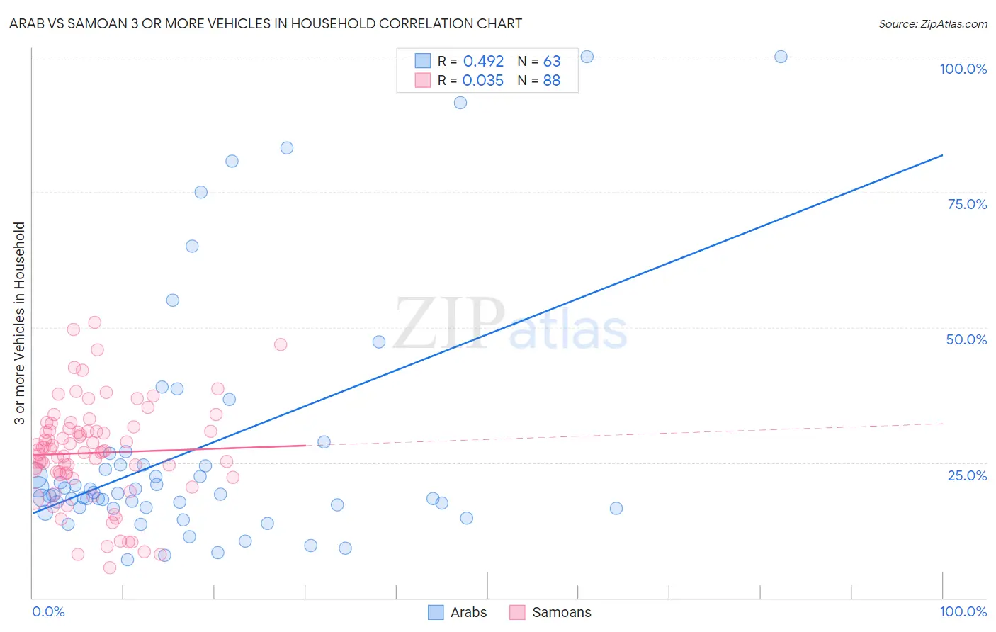 Arab vs Samoan 3 or more Vehicles in Household