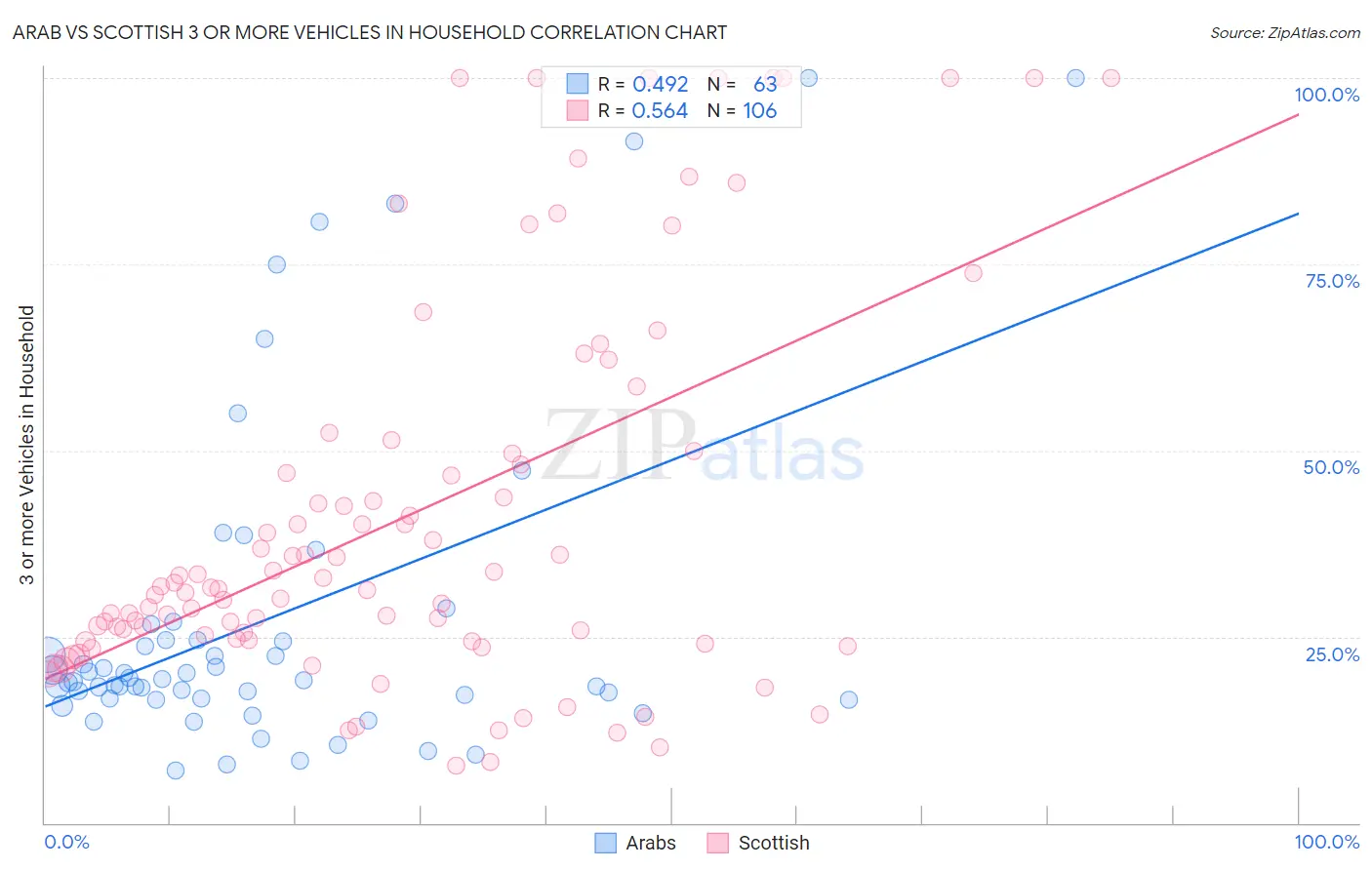 Arab vs Scottish 3 or more Vehicles in Household