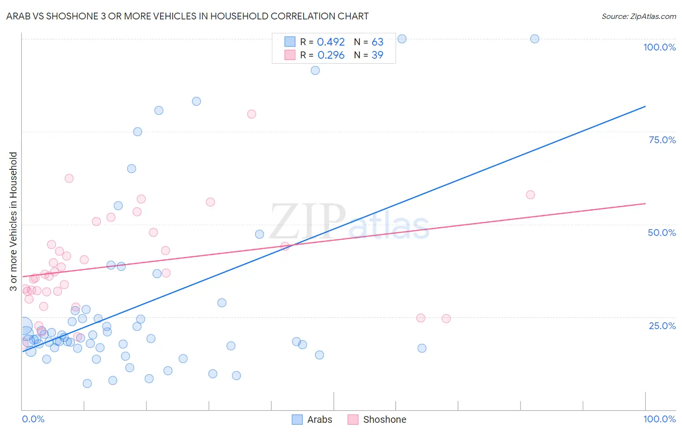 Arab vs Shoshone 3 or more Vehicles in Household