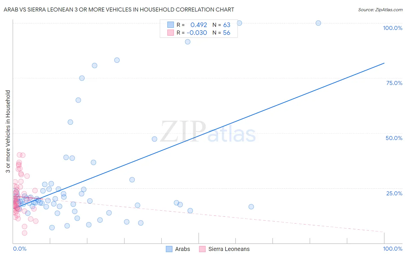 Arab vs Sierra Leonean 3 or more Vehicles in Household