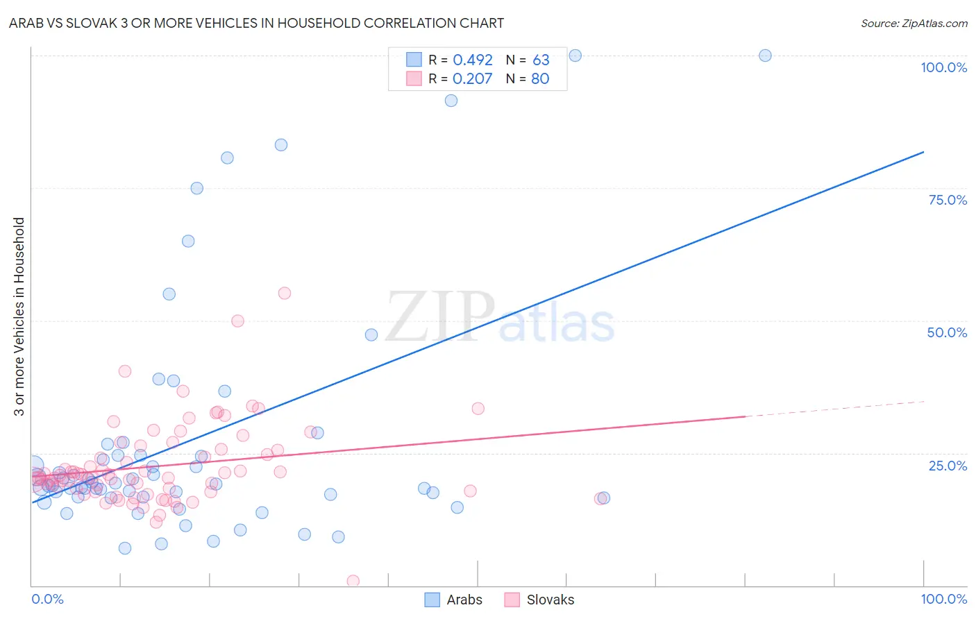Arab vs Slovak 3 or more Vehicles in Household