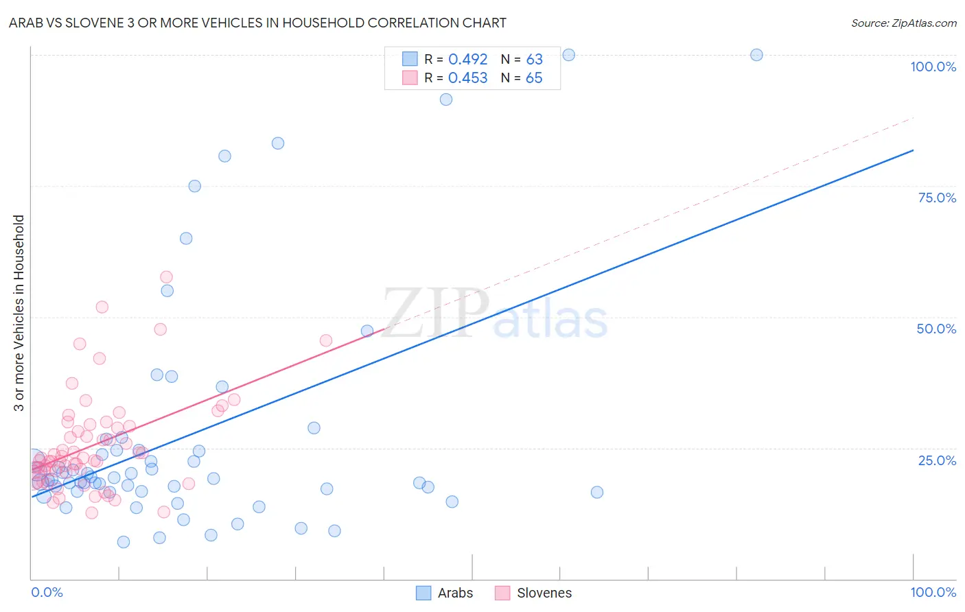 Arab vs Slovene 3 or more Vehicles in Household