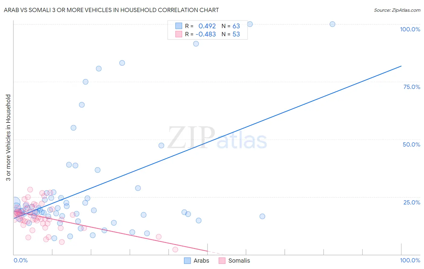 Arab vs Somali 3 or more Vehicles in Household