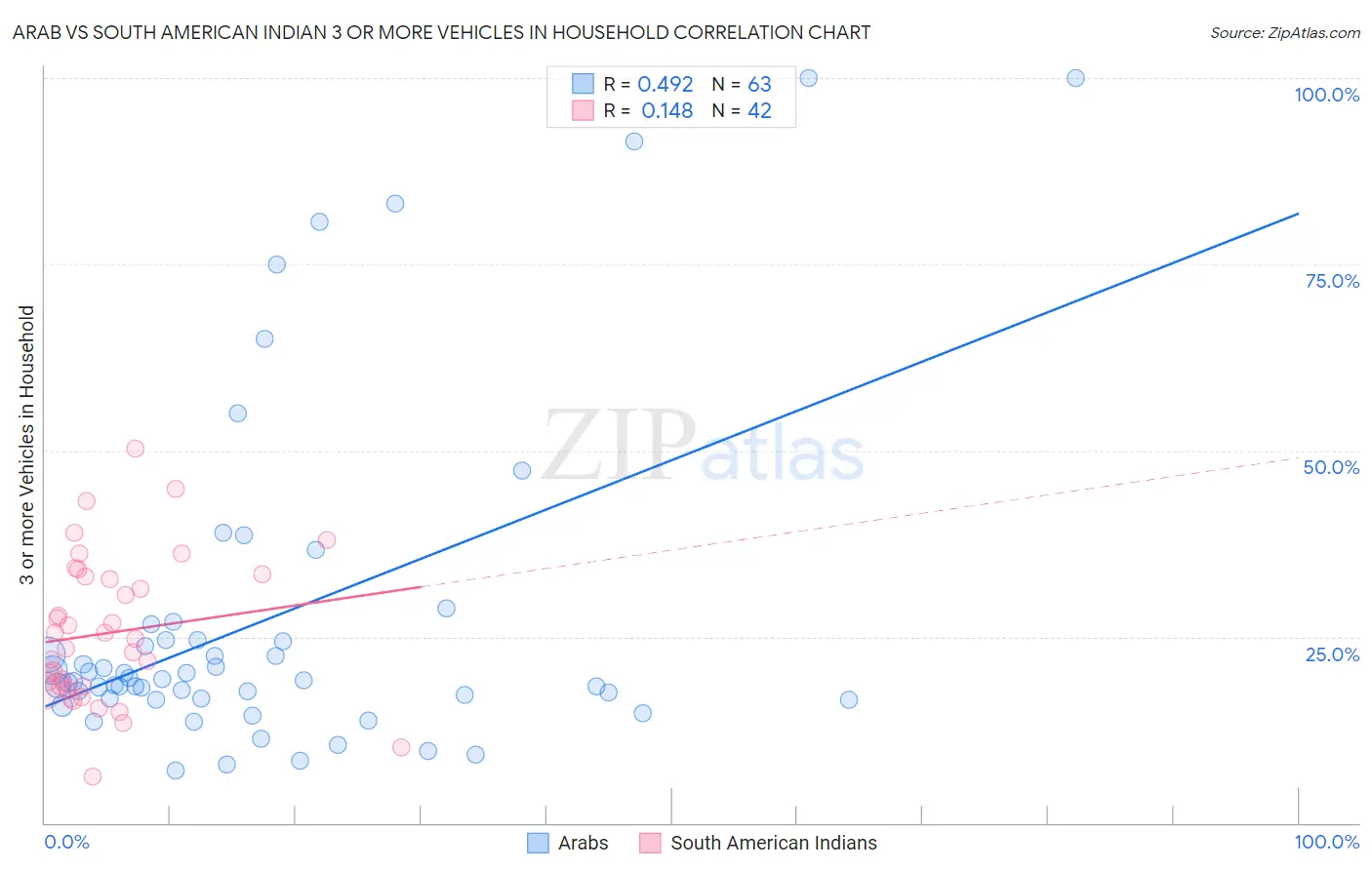 Arab vs South American Indian 3 or more Vehicles in Household