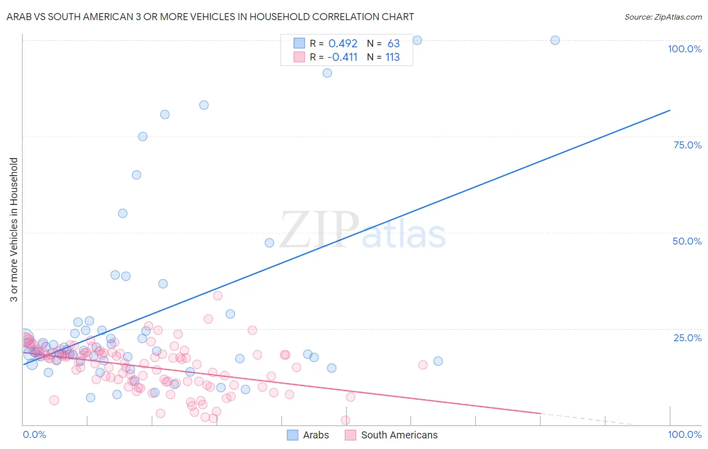 Arab vs South American 3 or more Vehicles in Household