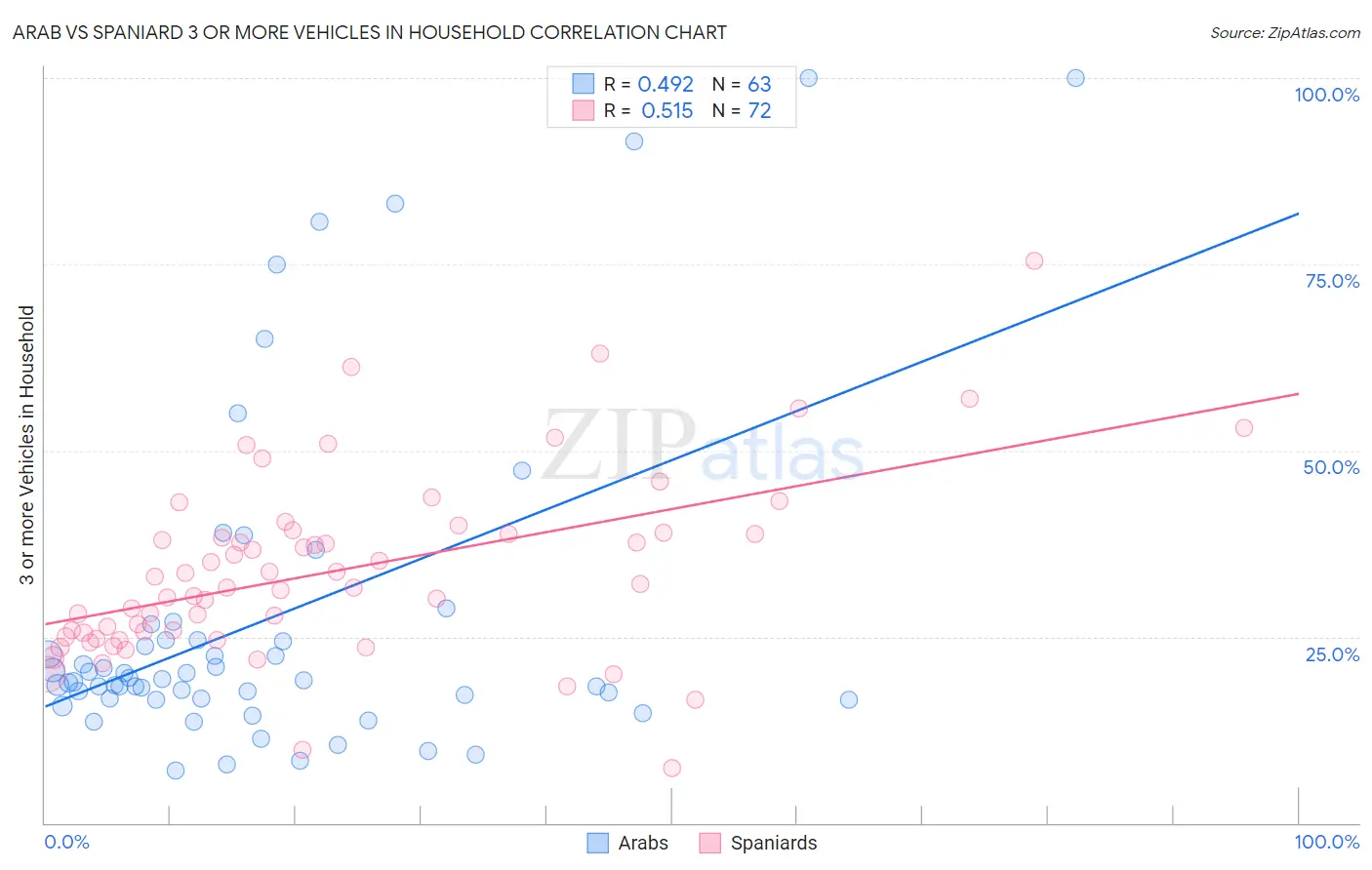 Arab vs Spaniard 3 or more Vehicles in Household