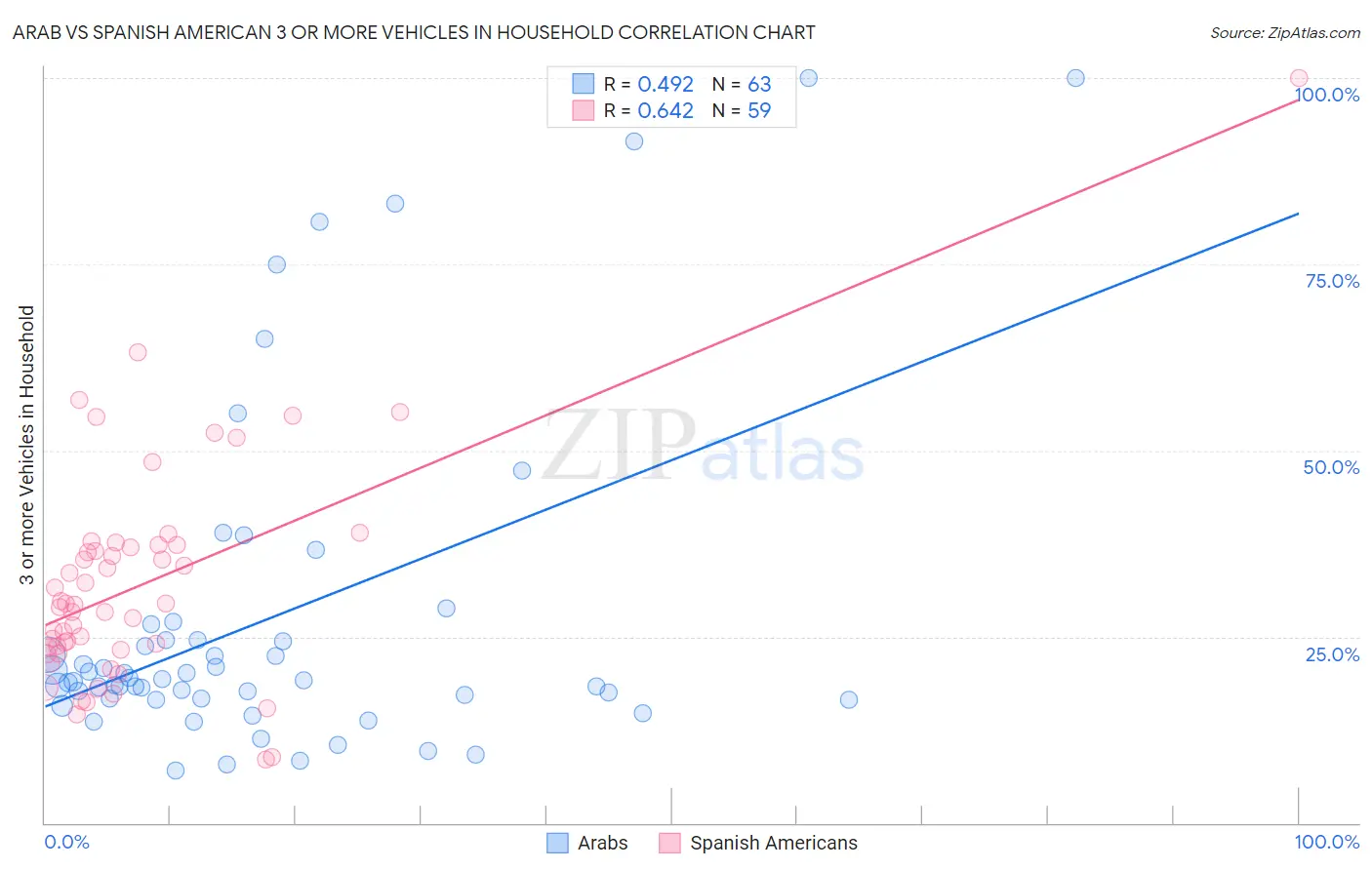 Arab vs Spanish American 3 or more Vehicles in Household