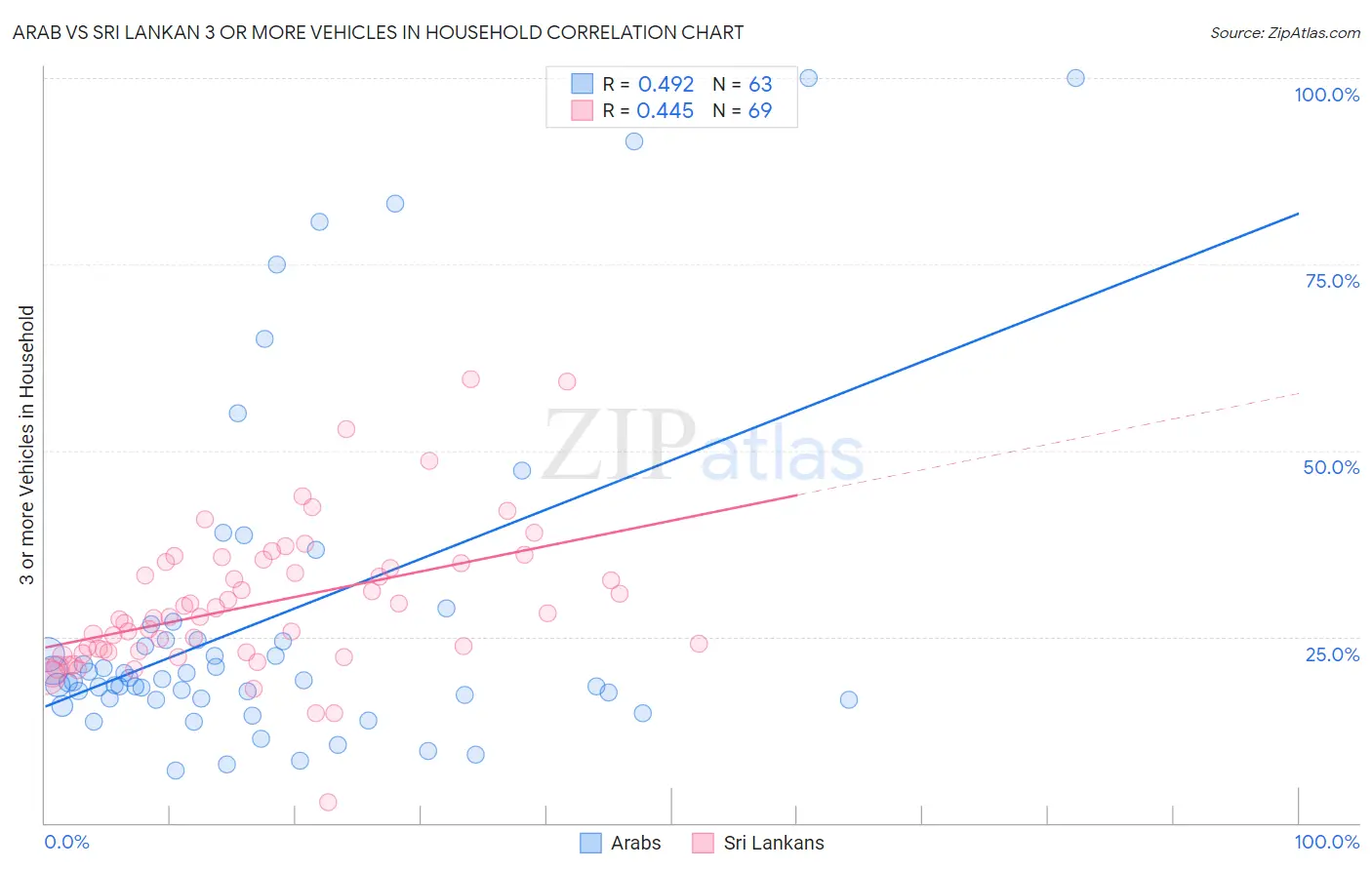 Arab vs Sri Lankan 3 or more Vehicles in Household