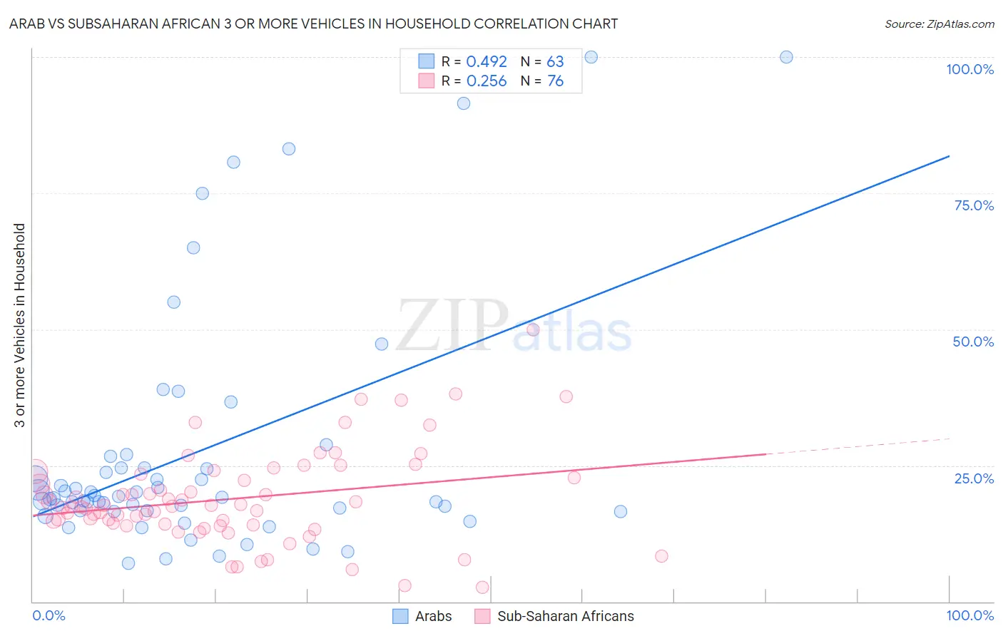 Arab vs Subsaharan African 3 or more Vehicles in Household