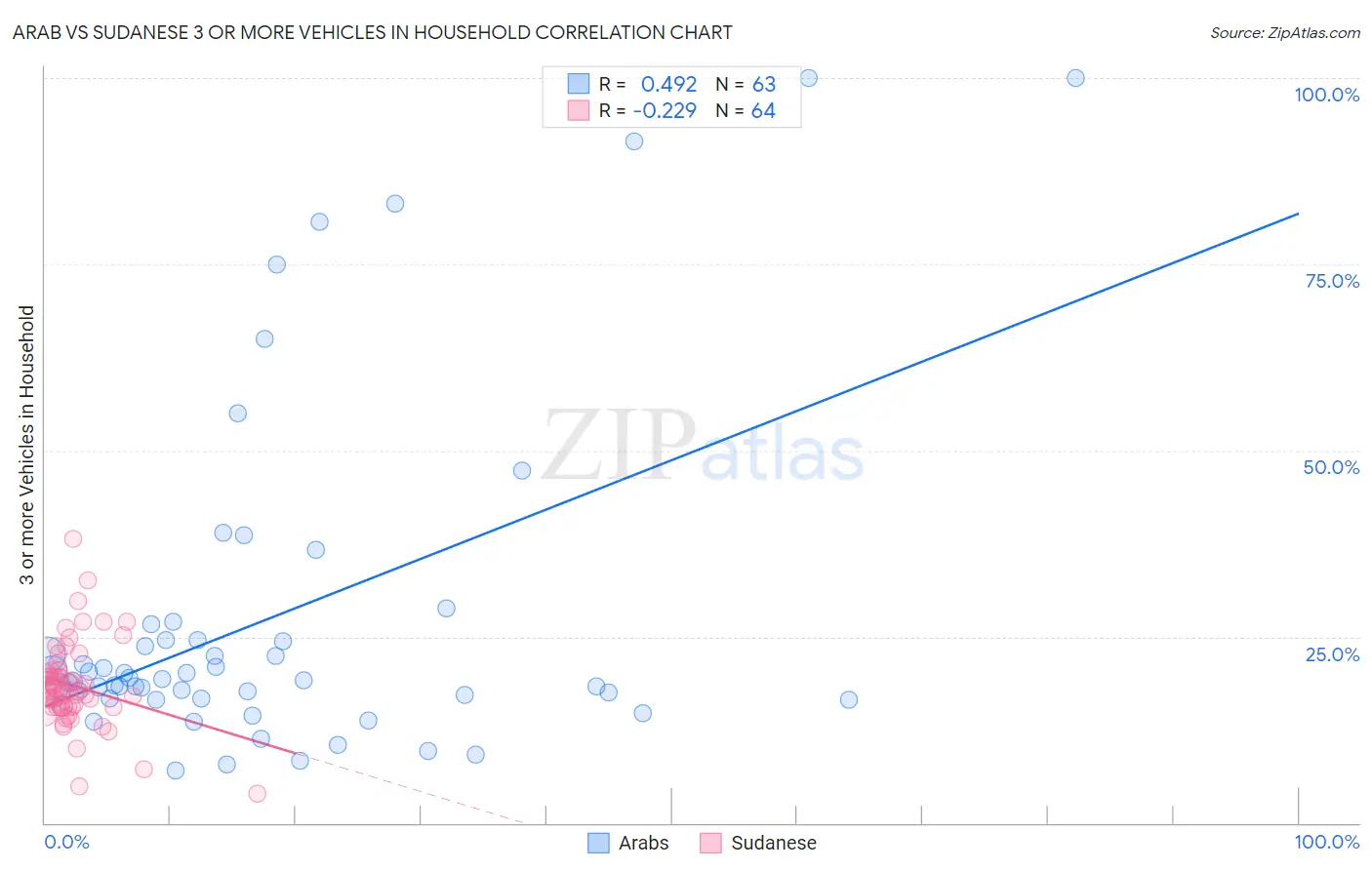 Arab vs Sudanese 3 or more Vehicles in Household