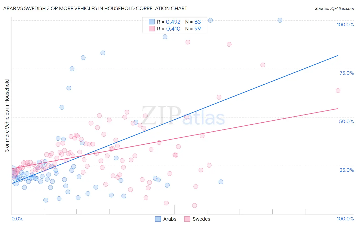 Arab vs Swedish 3 or more Vehicles in Household