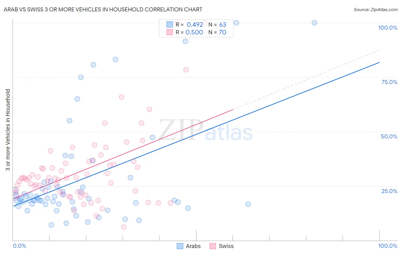 Arab vs Swiss 3 or more Vehicles in Household