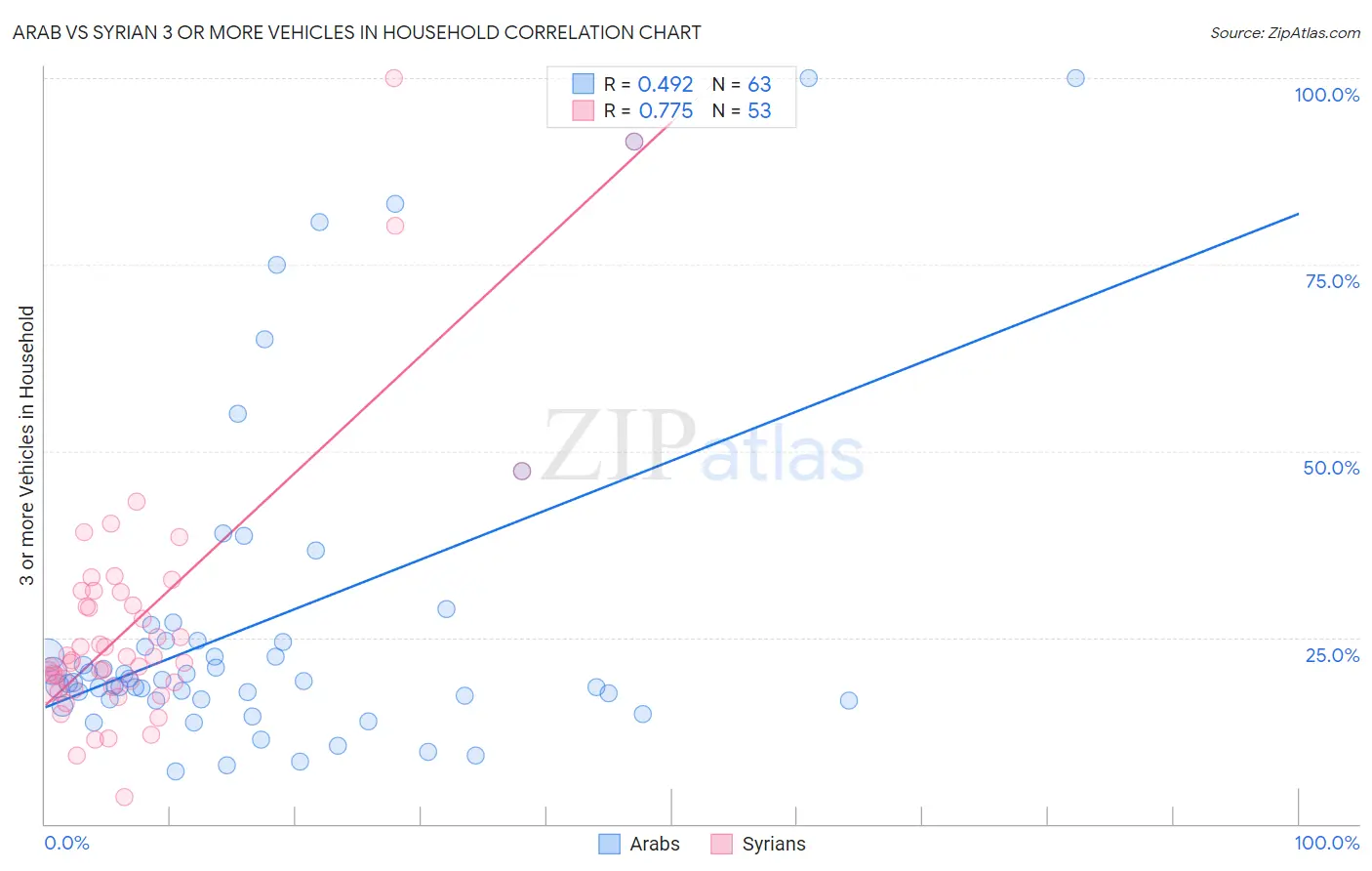 Arab vs Syrian 3 or more Vehicles in Household