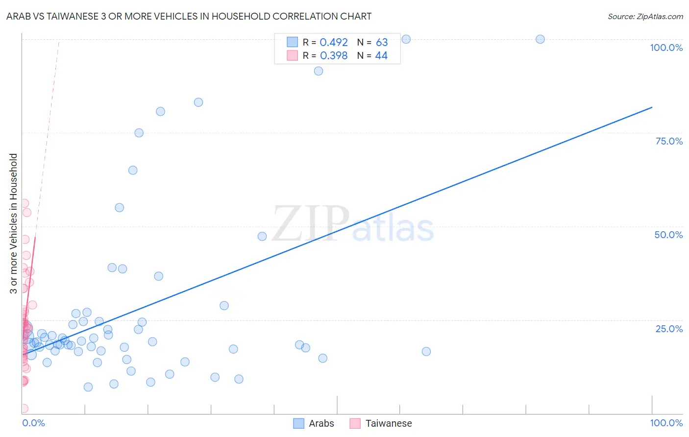 Arab vs Taiwanese 3 or more Vehicles in Household
