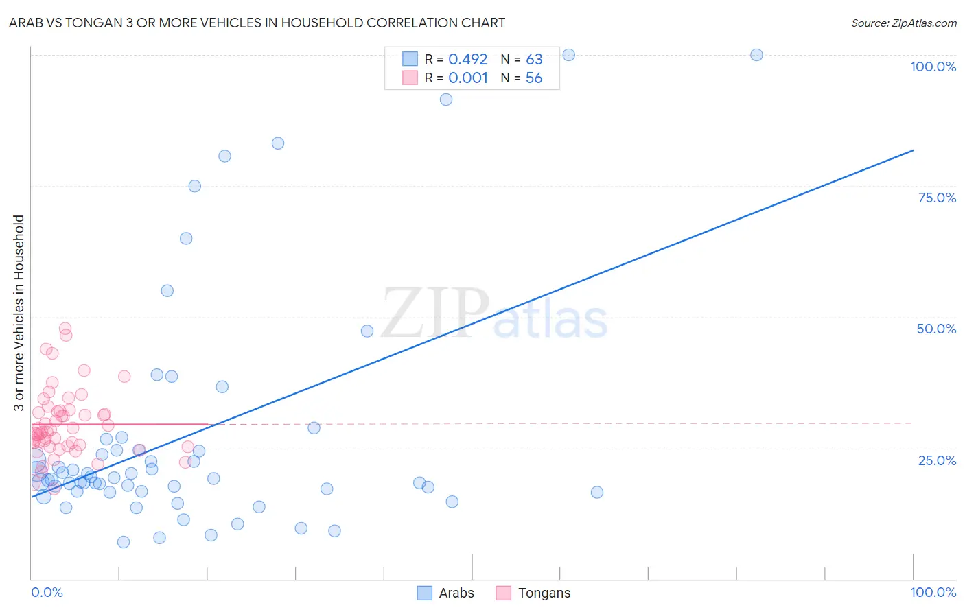 Arab vs Tongan 3 or more Vehicles in Household
