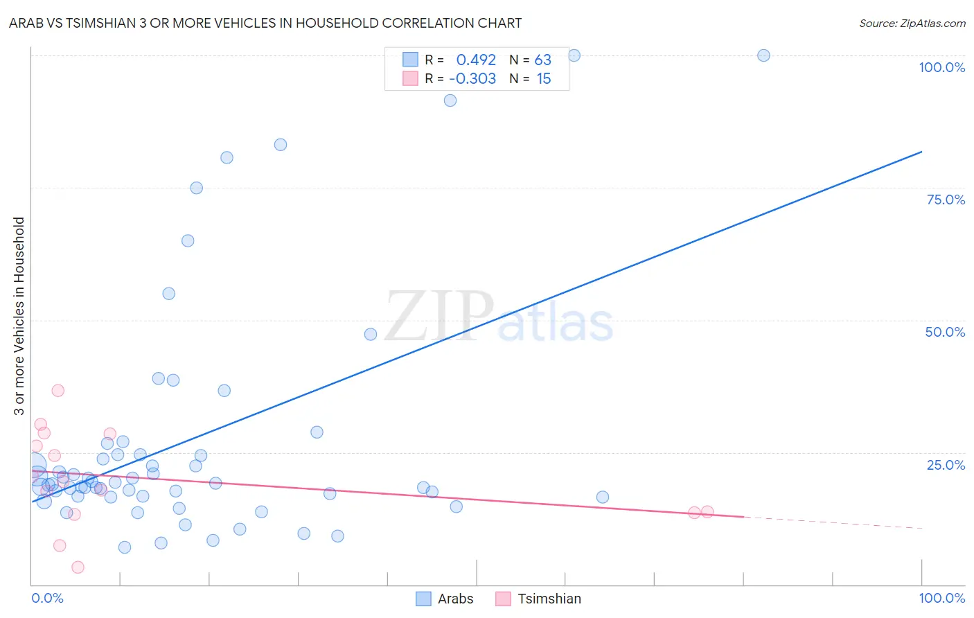 Arab vs Tsimshian 3 or more Vehicles in Household