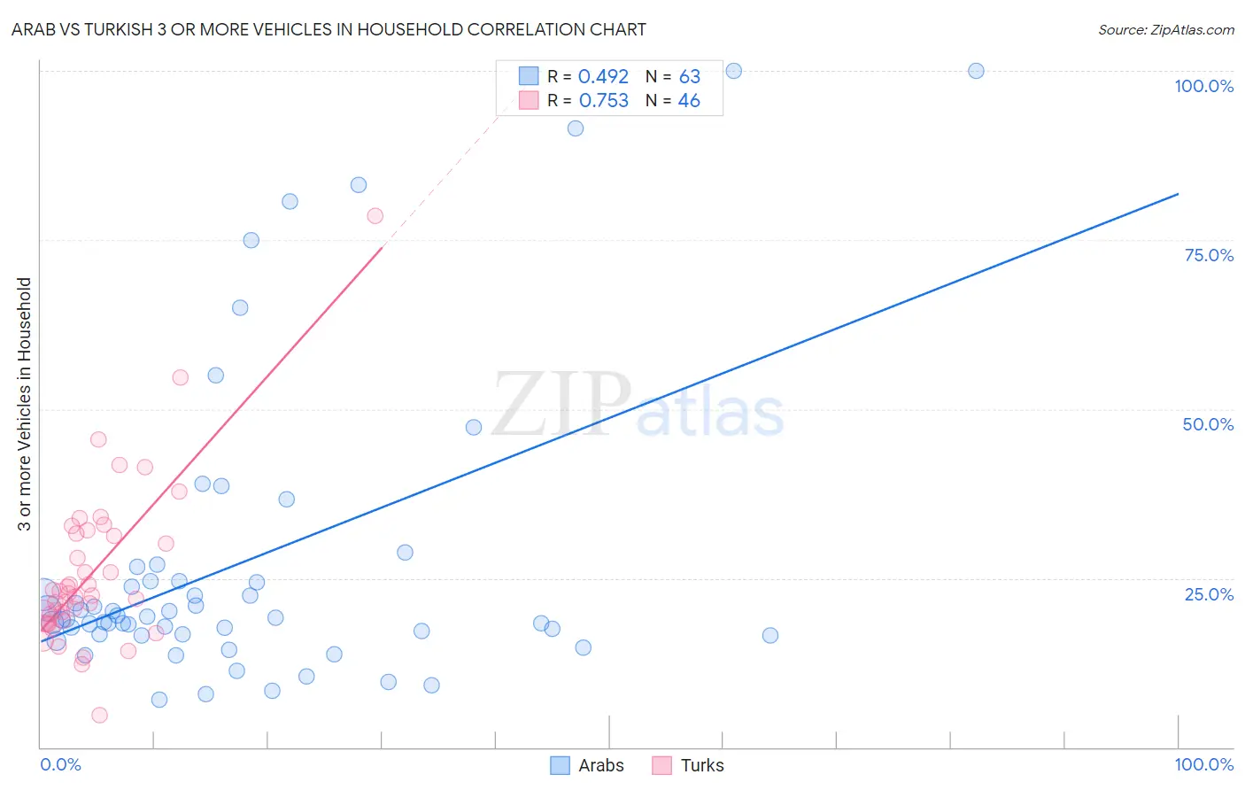 Arab vs Turkish 3 or more Vehicles in Household