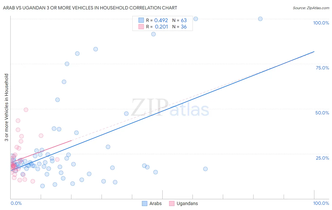 Arab vs Ugandan 3 or more Vehicles in Household