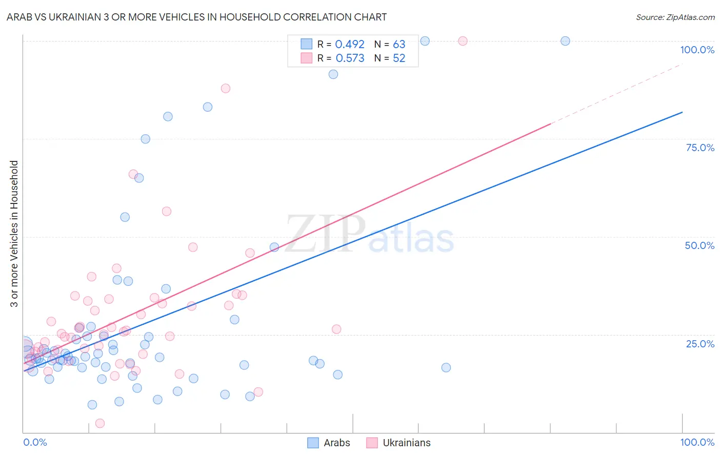 Arab vs Ukrainian 3 or more Vehicles in Household