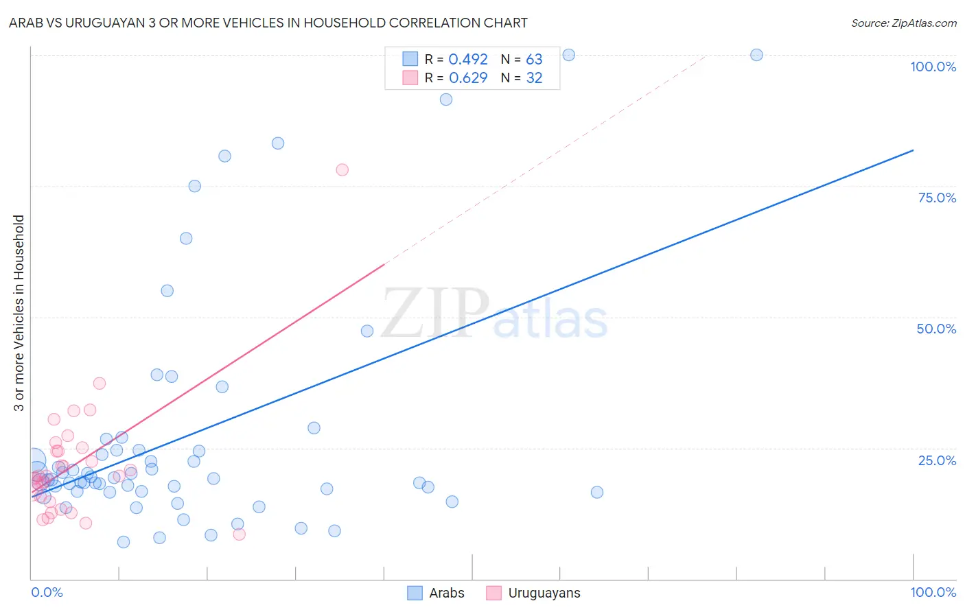 Arab vs Uruguayan 3 or more Vehicles in Household