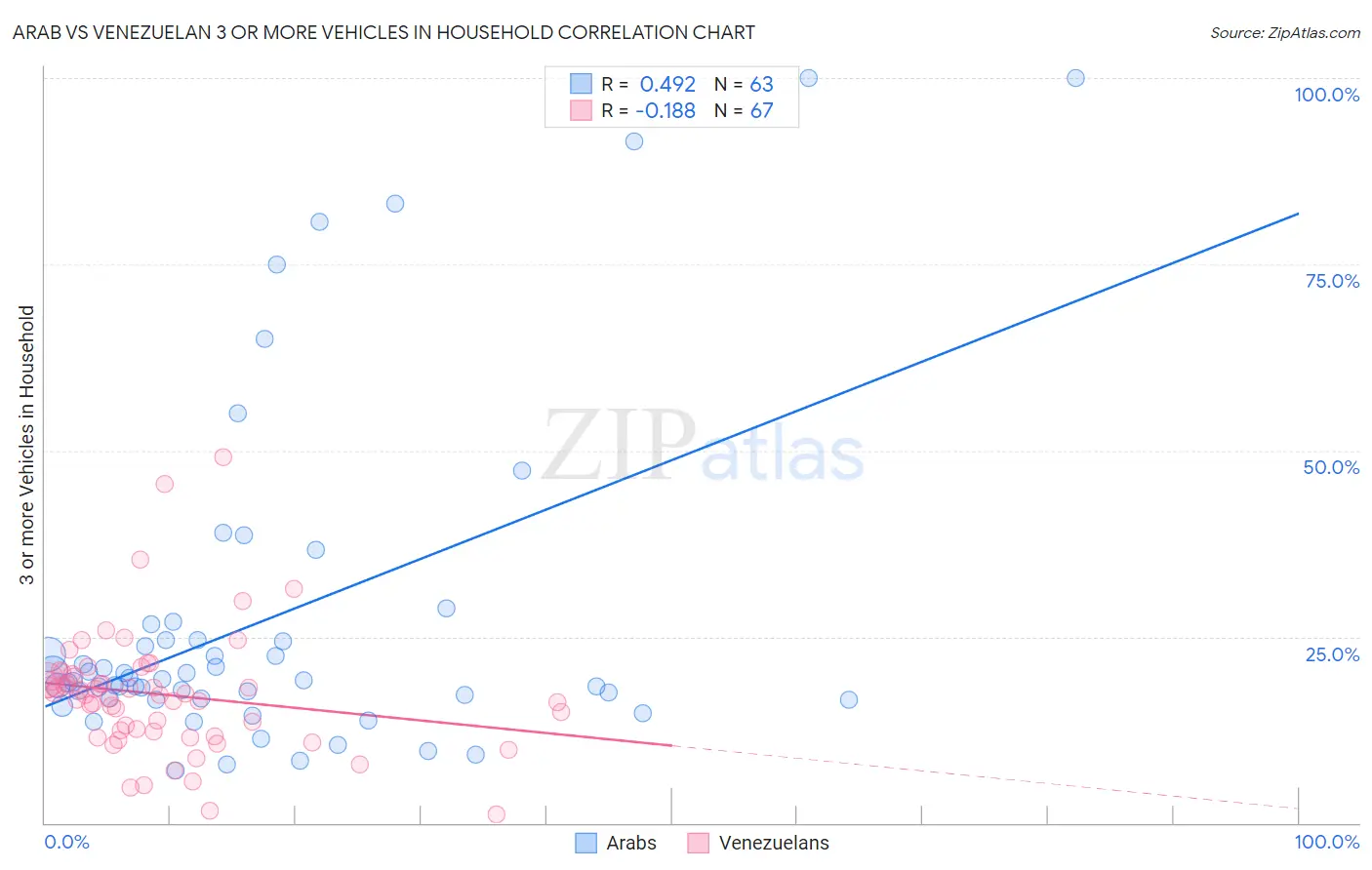 Arab vs Venezuelan 3 or more Vehicles in Household