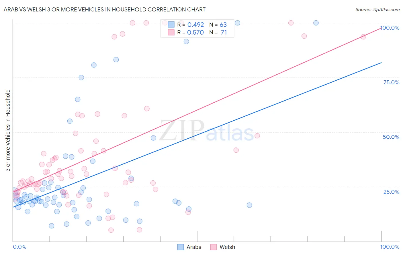 Arab vs Welsh 3 or more Vehicles in Household