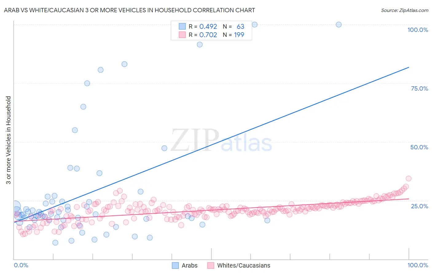 Arab vs White/Caucasian 3 or more Vehicles in Household