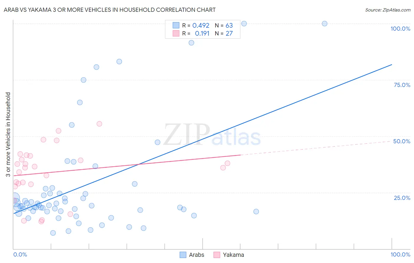 Arab vs Yakama 3 or more Vehicles in Household