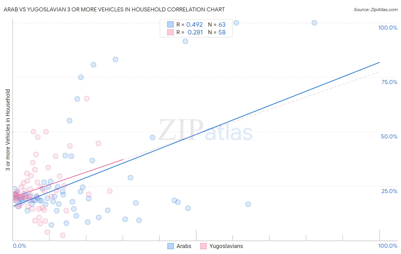 Arab vs Yugoslavian 3 or more Vehicles in Household