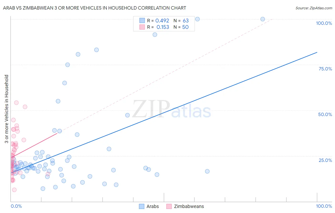 Arab vs Zimbabwean 3 or more Vehicles in Household