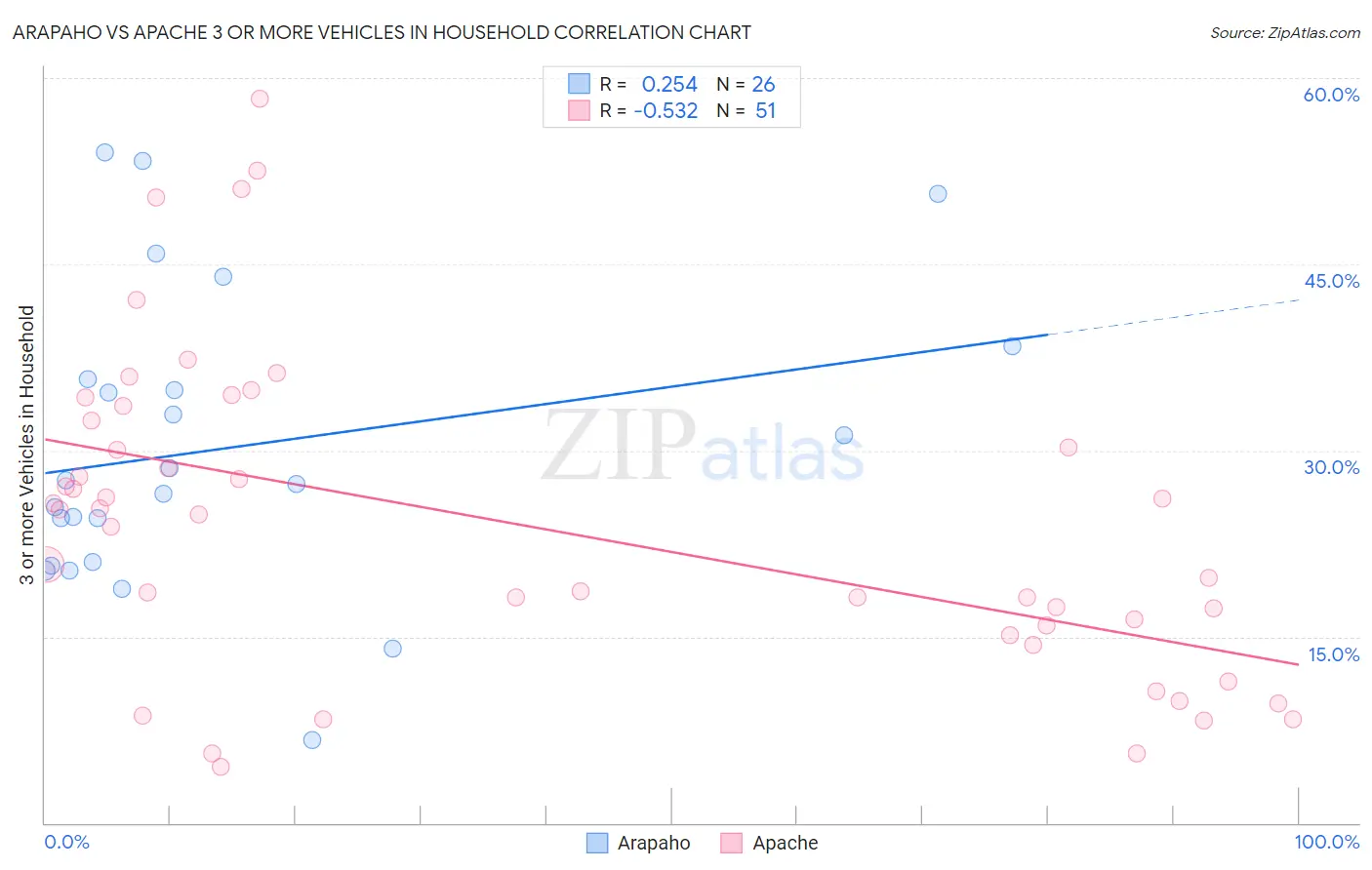 Arapaho vs Apache 3 or more Vehicles in Household