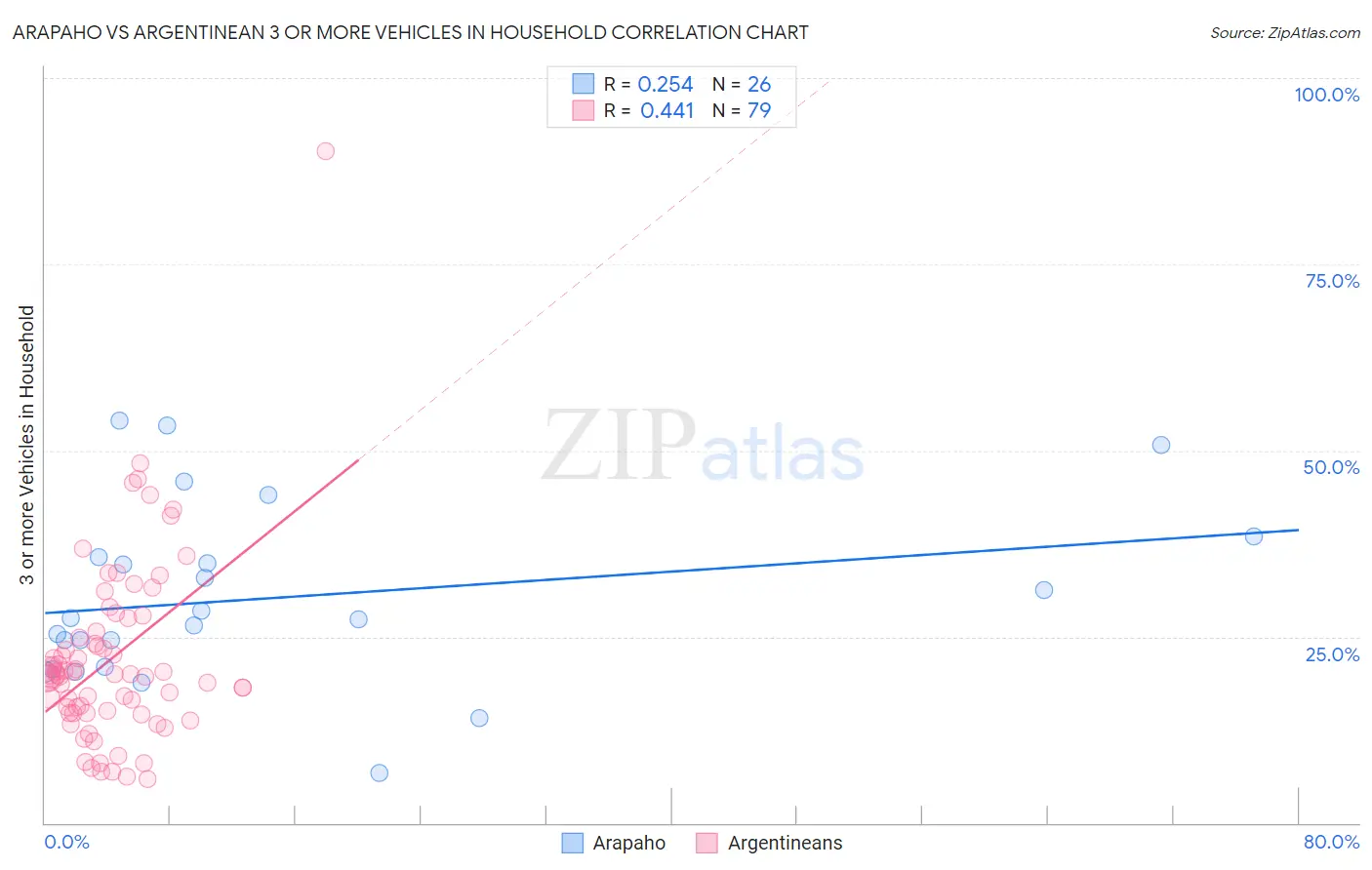 Arapaho vs Argentinean 3 or more Vehicles in Household