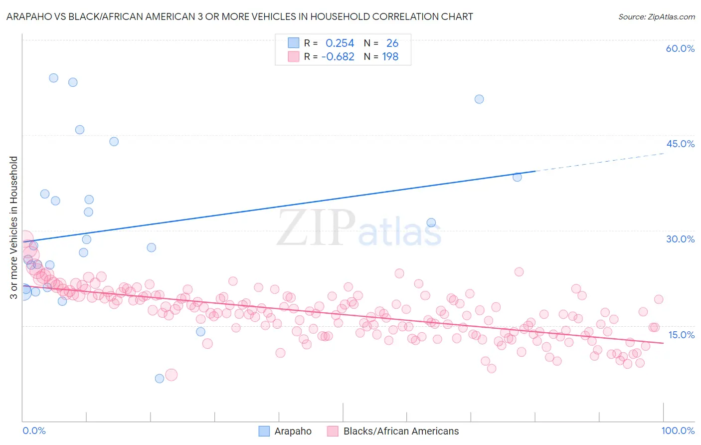 Arapaho vs Black/African American 3 or more Vehicles in Household