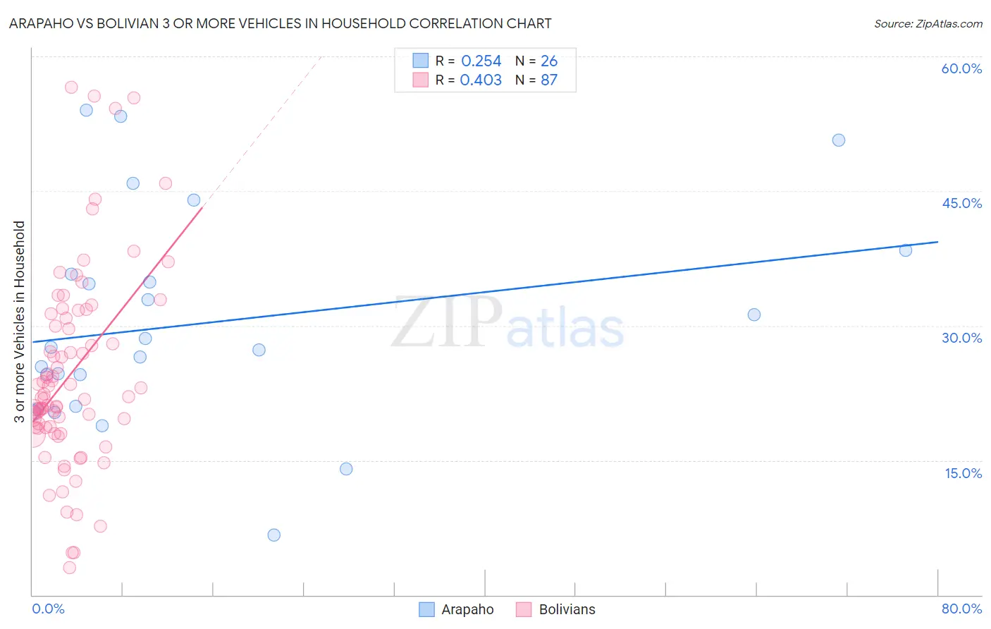 Arapaho vs Bolivian 3 or more Vehicles in Household