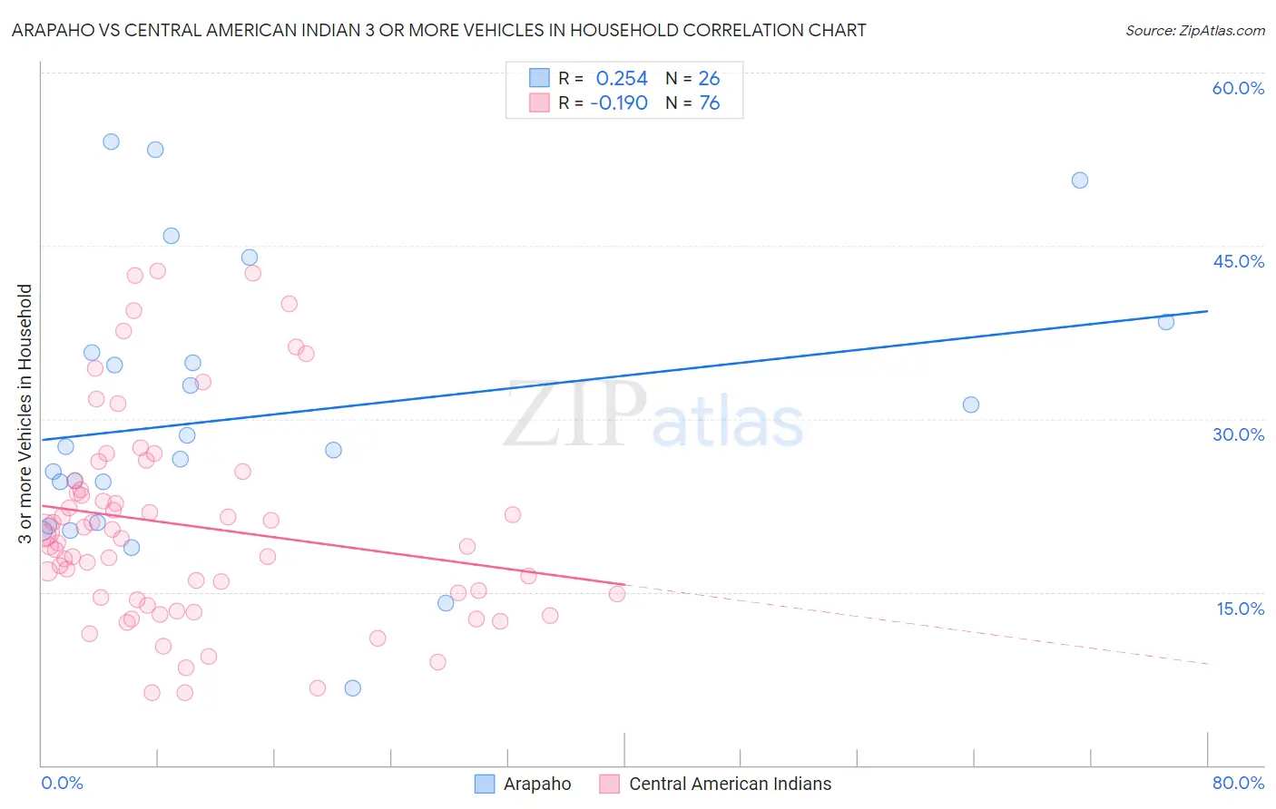 Arapaho vs Central American Indian 3 or more Vehicles in Household
