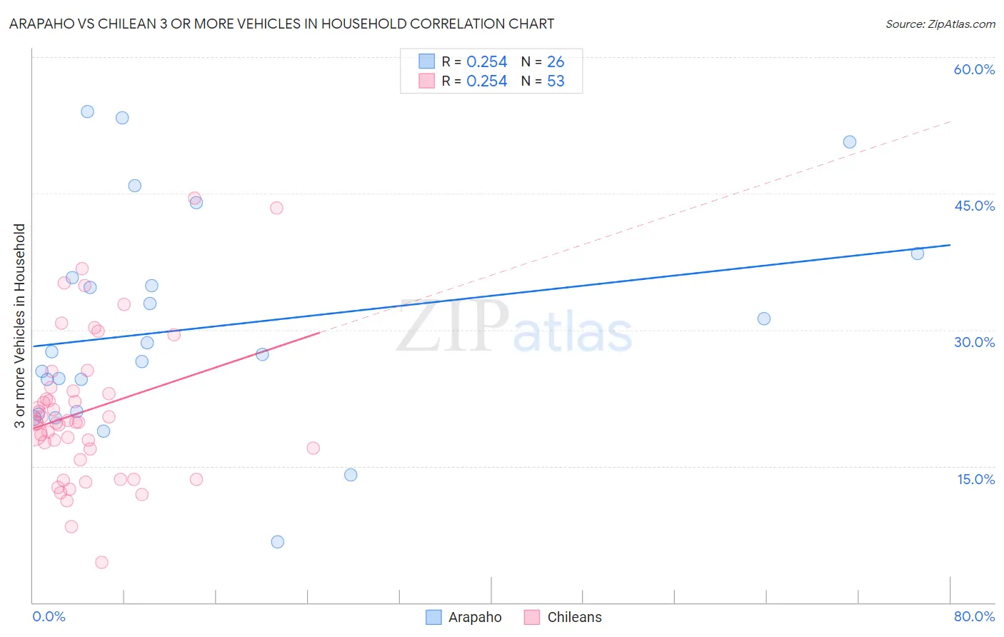 Arapaho vs Chilean 3 or more Vehicles in Household