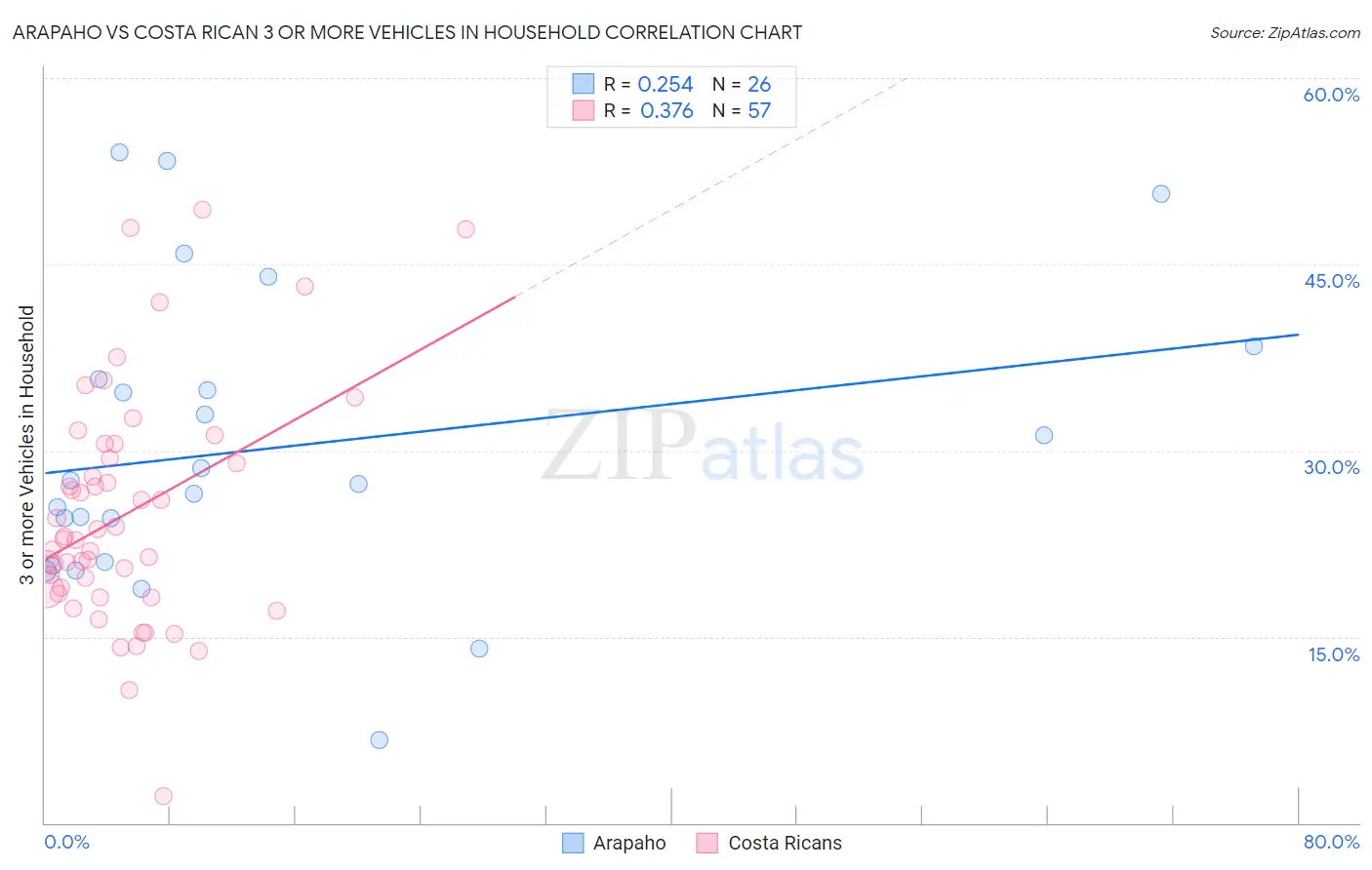 Arapaho vs Costa Rican 3 or more Vehicles in Household