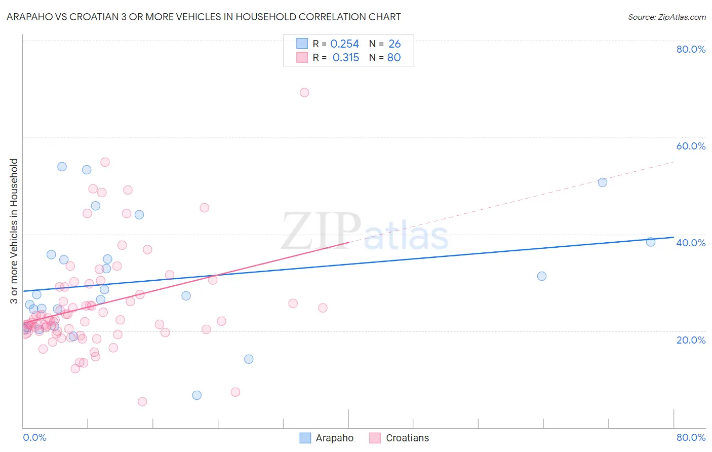 Arapaho vs Croatian 3 or more Vehicles in Household