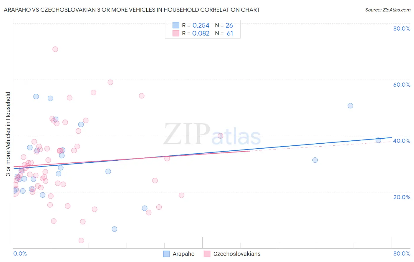 Arapaho vs Czechoslovakian 3 or more Vehicles in Household