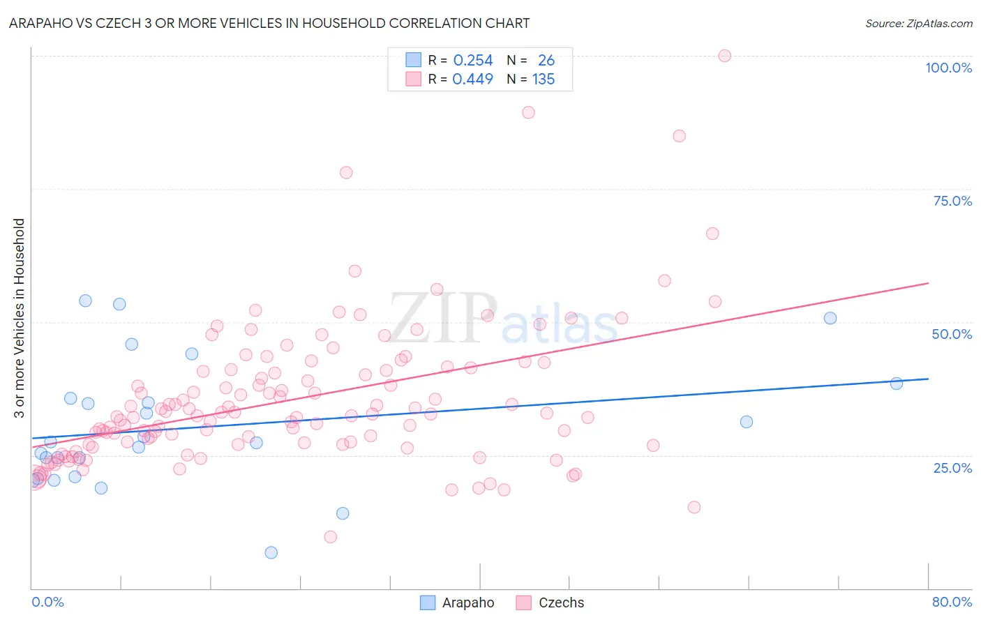 Arapaho vs Czech 3 or more Vehicles in Household