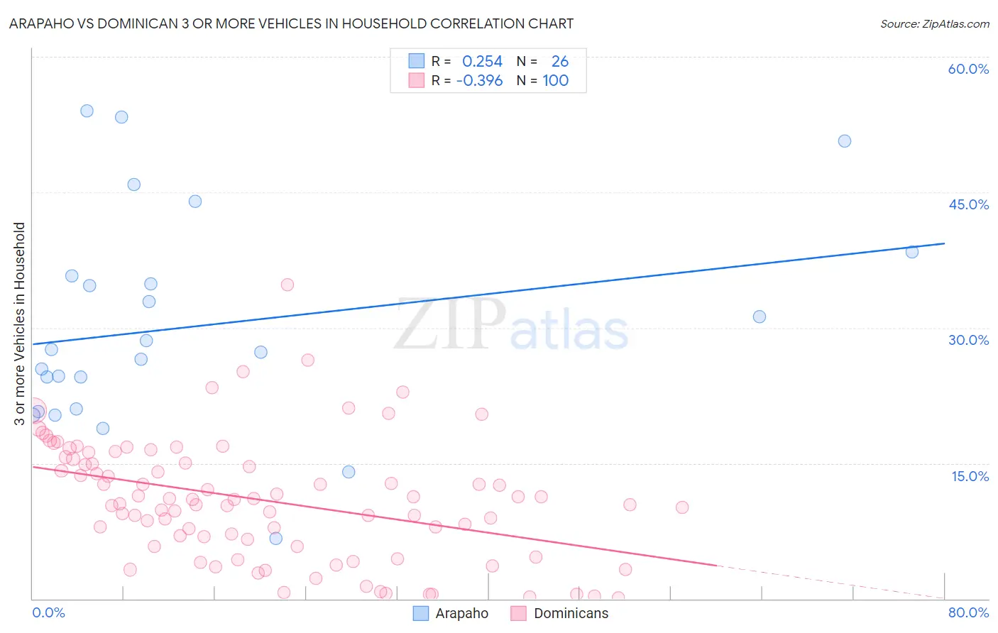 Arapaho vs Dominican 3 or more Vehicles in Household