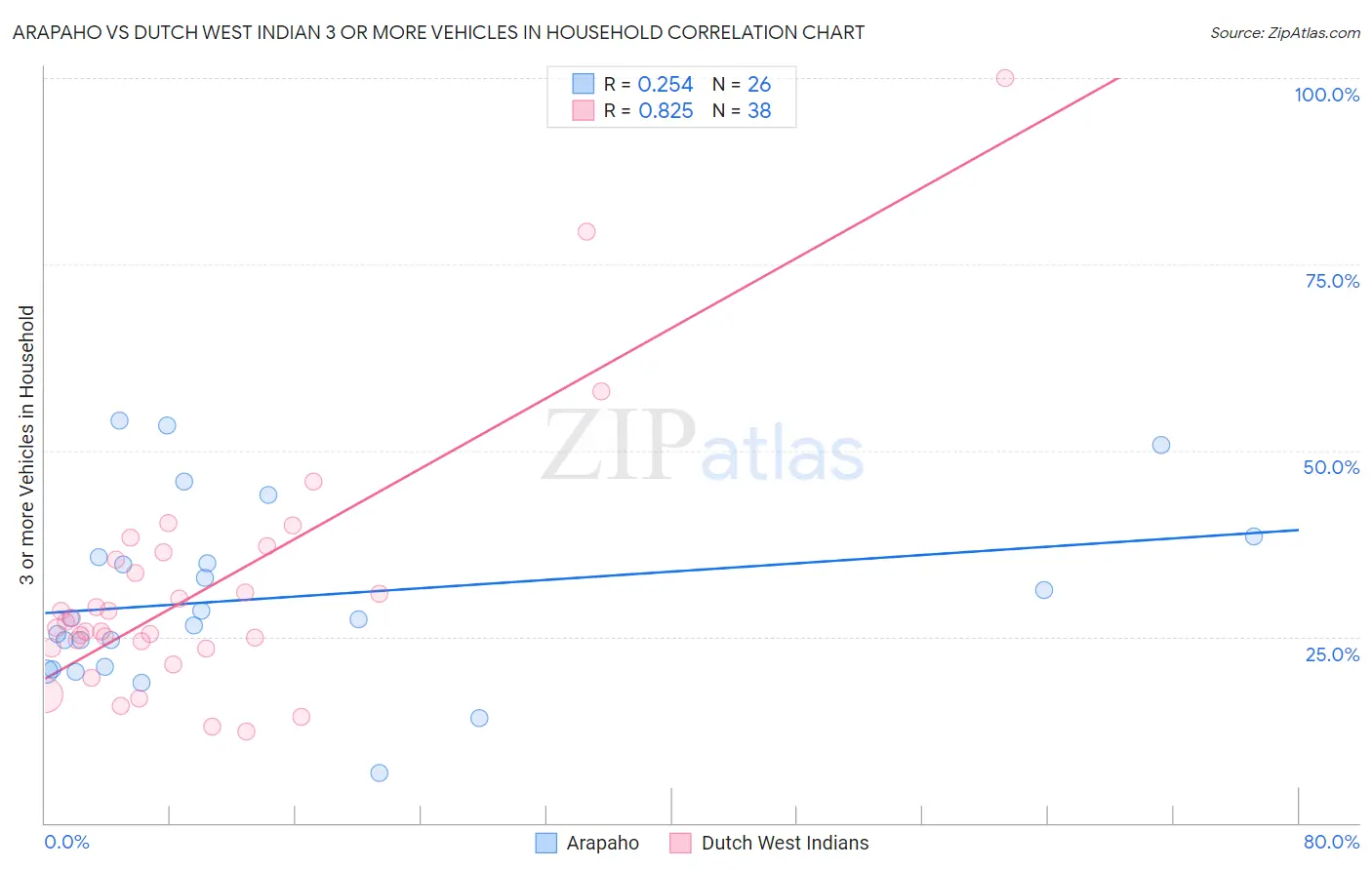 Arapaho vs Dutch West Indian 3 or more Vehicles in Household