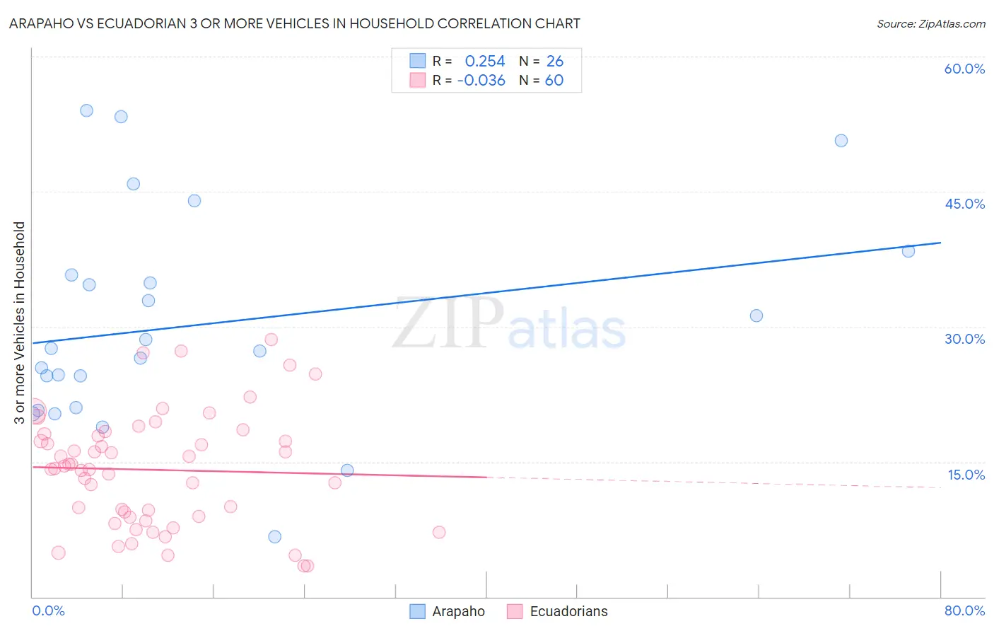 Arapaho vs Ecuadorian 3 or more Vehicles in Household