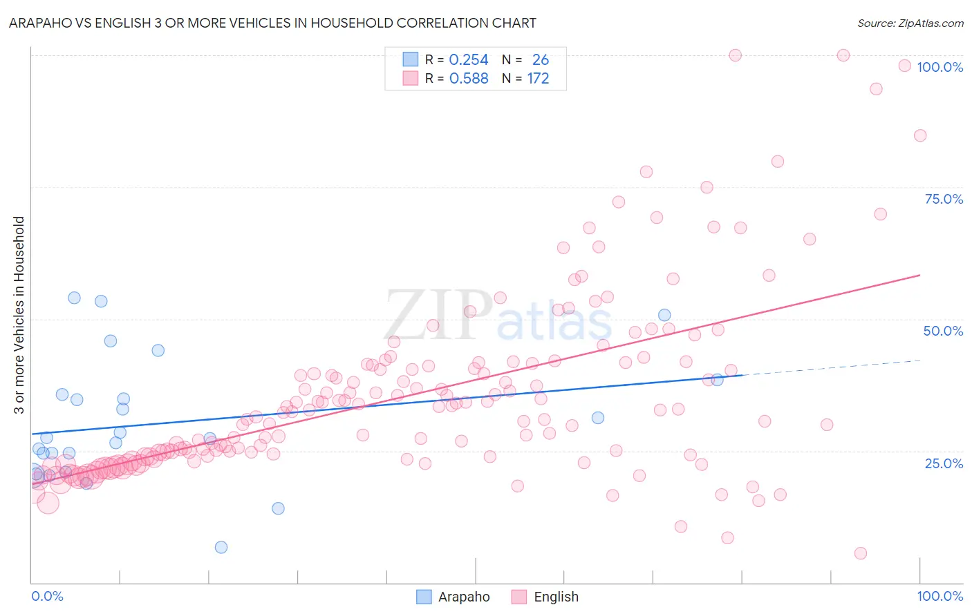 Arapaho vs English 3 or more Vehicles in Household