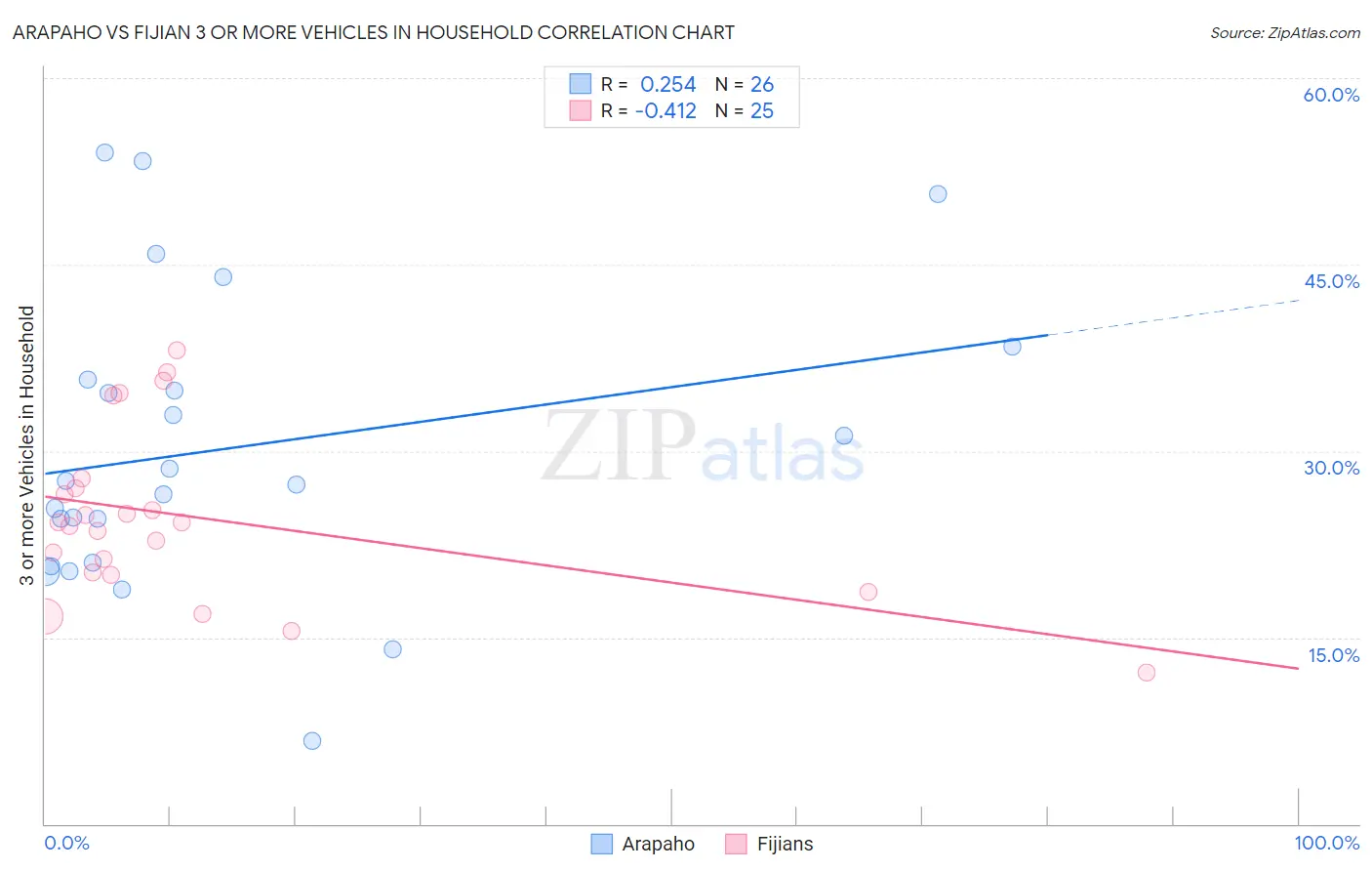 Arapaho vs Fijian 3 or more Vehicles in Household