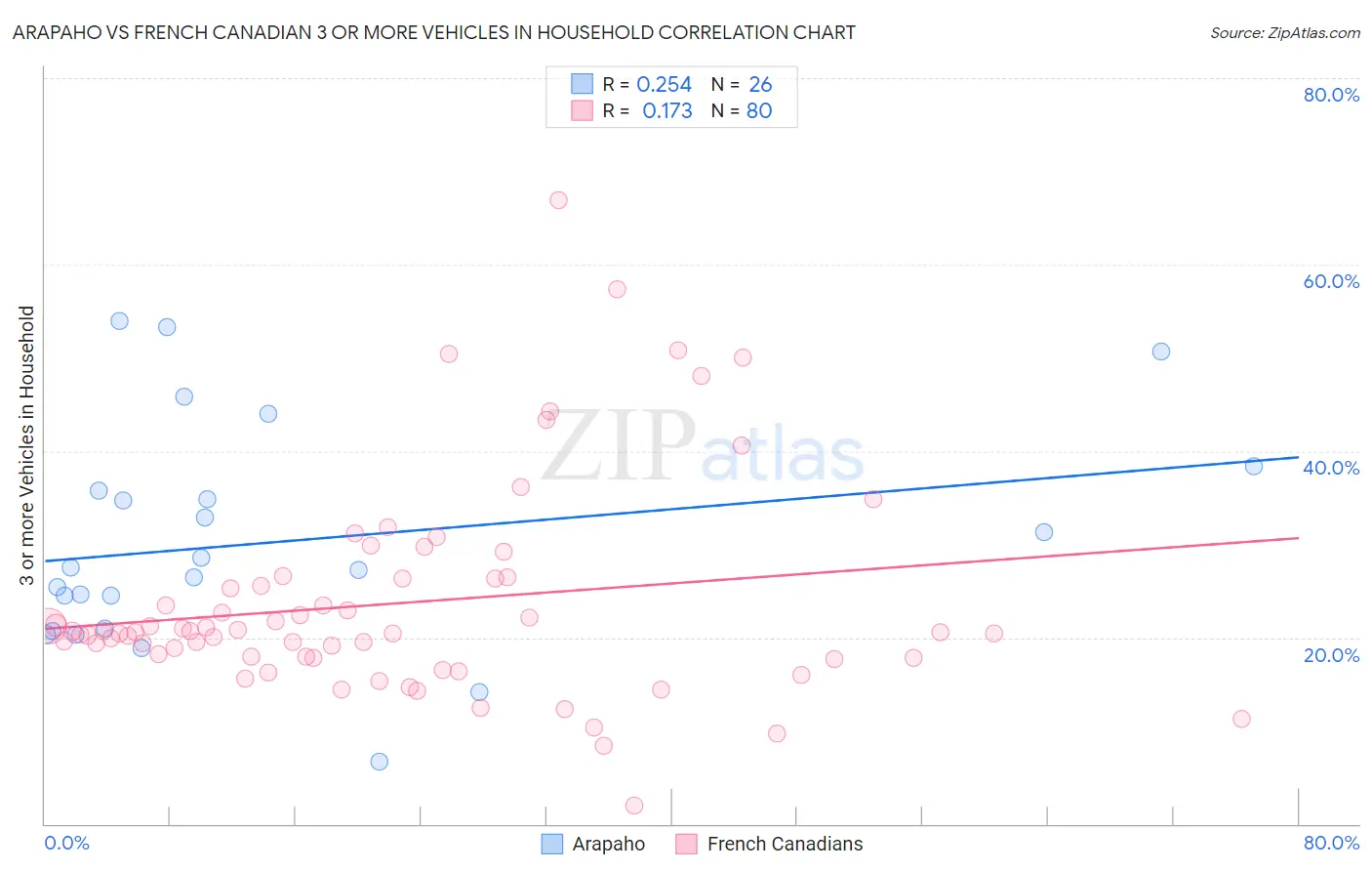 Arapaho vs French Canadian 3 or more Vehicles in Household