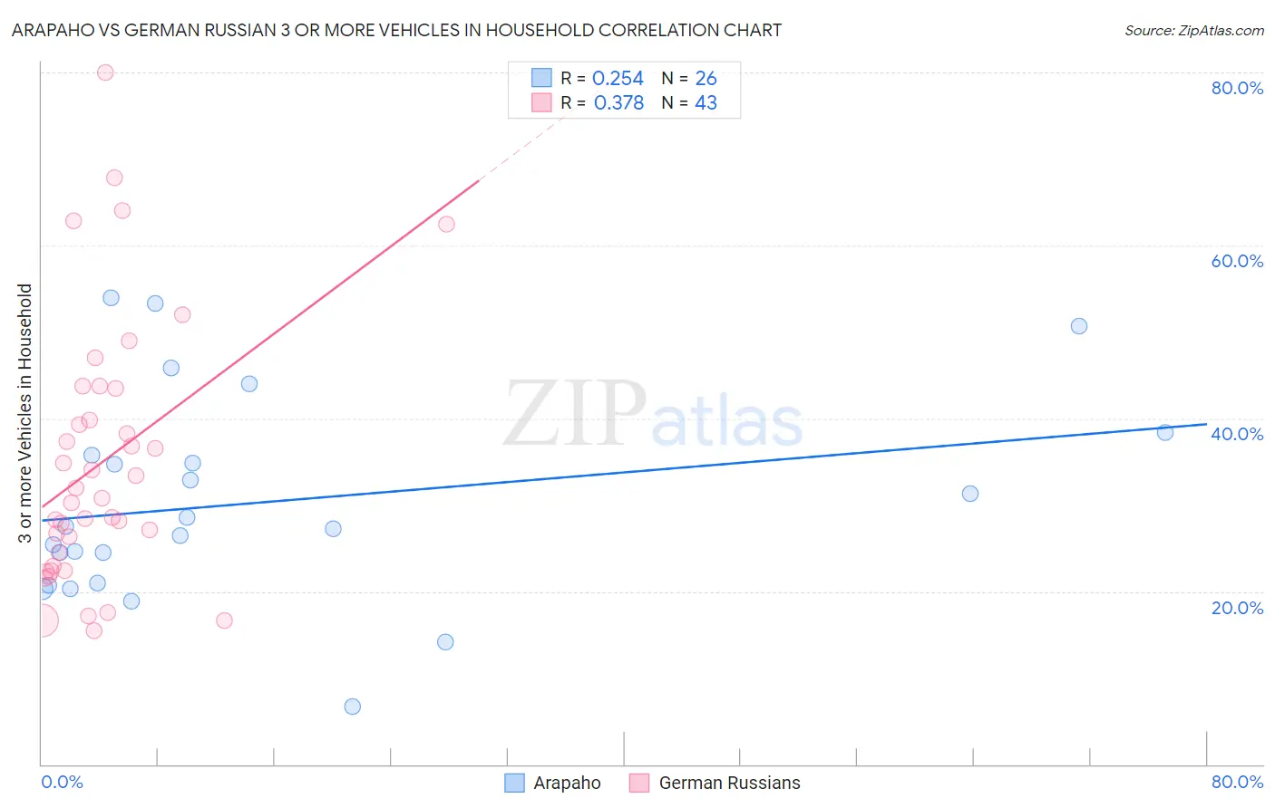 Arapaho vs German Russian 3 or more Vehicles in Household