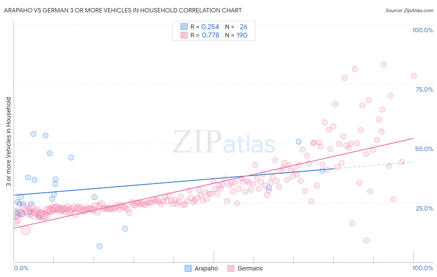 Arapaho vs German 3 or more Vehicles in Household