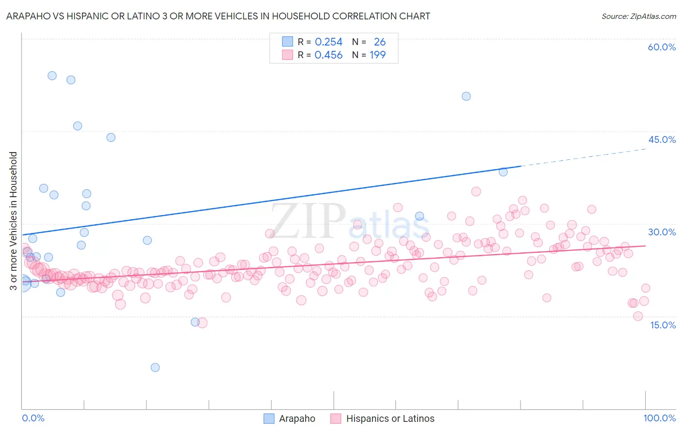 Arapaho vs Hispanic or Latino 3 or more Vehicles in Household